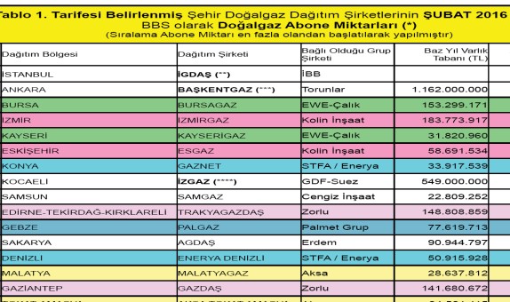 Şehir Doğalgaz Dağıtım Şirketlerinin Abone Miktarları ve Doğalgaz Birim Satış Fiyatları (2016 Şubat verileriyle) Şehir Doğalgaz Dağıtım Şirketlerinin Abone Miktarları ve Doğalgaz Birim Satış Fiyatları (2016 Şubat verileriyle)