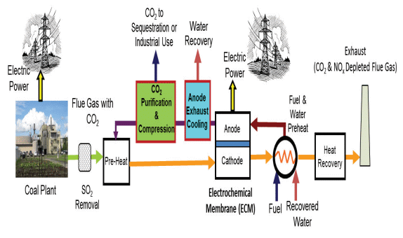BACA GAZINDAN KARBONDİOKSİT ELDE EDİLMESİNE YÖNELİK ELEKTROKİMYASAL MEMBRAN TEKNOLOJİSİ BACA GAZINDAN KARBONDİOKSİT ELDE EDİLMESİNE YÖNELİK ELEKTROKİMYASAL MEMBRAN TEKNOLOJİSİ