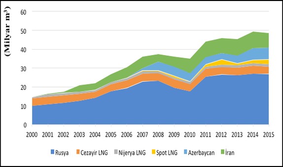 Doğalgaz Arz Güvenliğinde Türkiye'nin 2050 Projeksiyonu Doğalgaz Arz Güvenliğinde Türkiye'nin 2050 Projeksiyonu