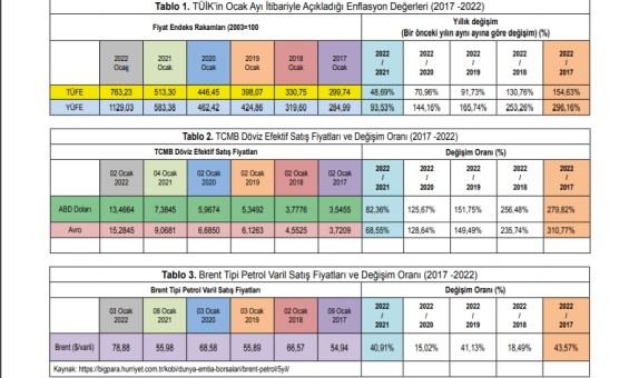 Yakıt Birim Fiyatlarının 2022-2017 Yılları Arasındaki Değişimi Yakıt Birim Fiyatlarının 2022-2017 Yılları Arasındaki Değişimi