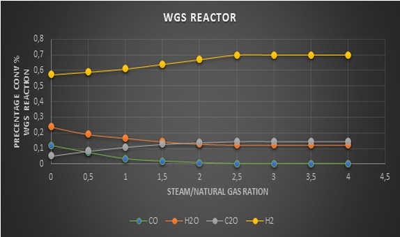 Doğal Gazdan Buhar Reformasyonu ile Hidrojen Üretiminin Simülasyonu ve Optimizasyonu 2. Bölüm Doğal Gazdan Buhar Reformasyonu ile Hidrojen Üretiminin Simülasyonu ve Optimizasyonu 2. Bölüm