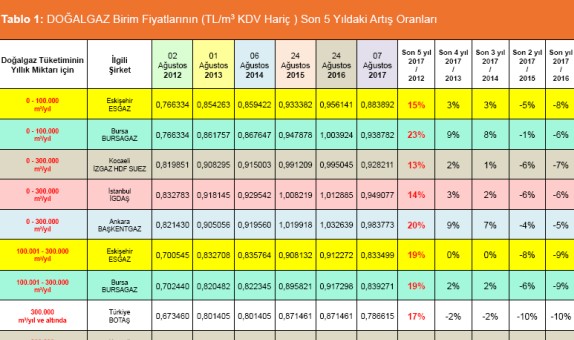 YAKIT BİRİM FİYATLARININ SON 5 YILDAKİ (2012-2017) DEĞİŞİMİ İLE DÖVİZLERİN TL KARŞISINDAKİ DEĞERLERİ VE TÜFE VE ÜFE YILLIK ARTIŞ ORANLARI