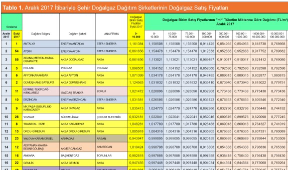 Şehir Doğalgaz Dağıtım Şirketlerinin Aralık 2017 İtibariyle Doğalgaz Birim Satış Fiyatları Şehir Doğalgaz Dağıtım Şirketlerinin Aralık 2017 İtibariyle Doğalgaz Birim Satış Fiyatları