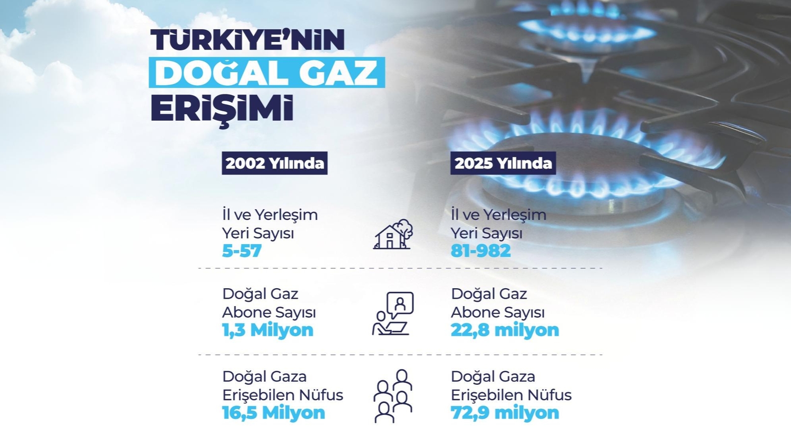 Doğal Gaz Şebekesi 255 Bin Kilometreyi Buldu