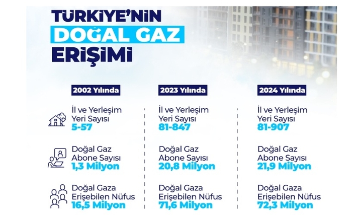 Enerji ve Tabii Kaynaklar Bakanı Alparslan Bayraktar: Doğal Gaz Ağlarımızla Türkiye Nüfusunun Yüzde 85'ine Ulaştık Enerji ve Tabii Kaynaklar Bakanı Alparslan Bayraktar: Doğal Gaz Ağlarımızla Türkiye Nüfusunun Yüzde 85'ine Ulaştık