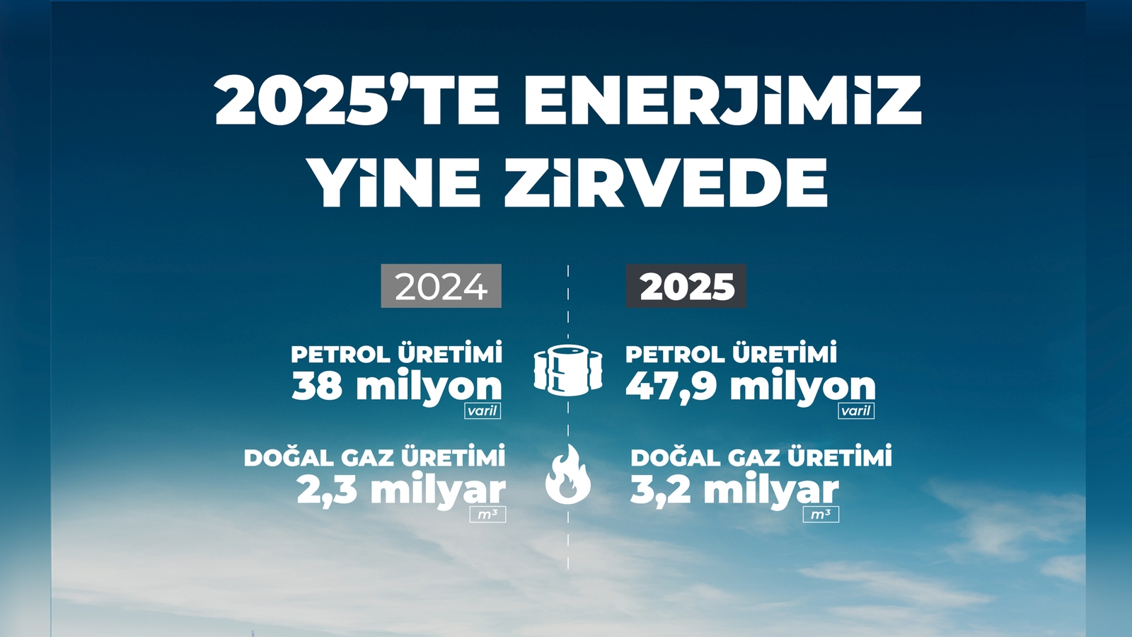 Petrol Üretimi Yüzde 26, Doğal Gaz Üretimi<br/>Yüzde 39 Arttı