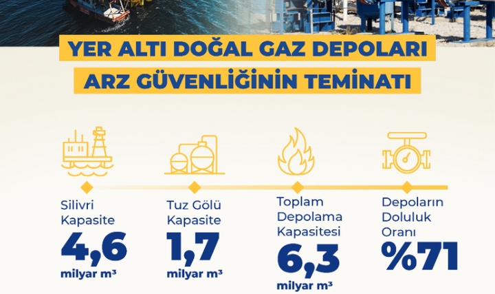 Türkiye Arz Krizlerine Karşı Doğal Gaz Depoları<br/>ile Güvende