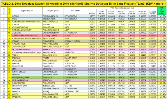Şehir Doğalgaz Dağıtım Şirketlerinin Nisan 2018 İtibariyle Uyguladıkları Doğalgaz Fiyatları Şehir Doğalgaz Dağıtım Şirketlerinin Nisan 2018 İtibariyle Uyguladıkları Doğalgaz Fiyatları