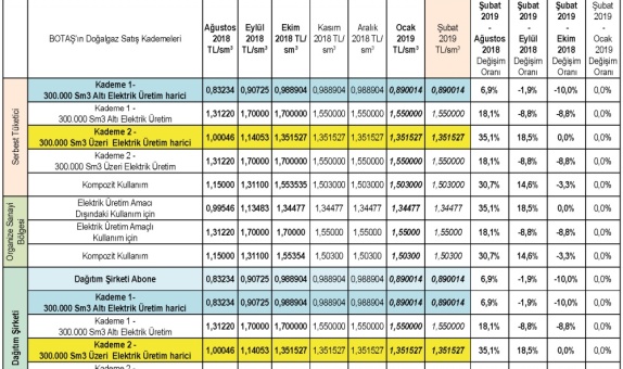 Şubat 2019 Tarihinde Şehirlerdeki Doğalgaz Birim Fiyatları Ne Oldu, Nasıl Değişti? Şubat 2019 Tarihinde Şehirlerdeki Doğalgaz Birim Fiyatları Ne Oldu, Nasıl Değişti?