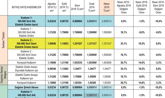Nisan 2019 Tarihinde Şehirlerdeki Doğalgaz Birim Fiyatları Ne Oldu, Nasıl Değişti? Nisan 2019 Tarihinde Şehirlerdeki Doğalgaz Birim Fiyatları Ne Oldu, Nasıl Değişti?