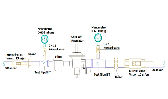 Doğalgaz Dağıtımında Servis Regülatörleri Doğalgaz Dağıtımında Servis Regülatörleri